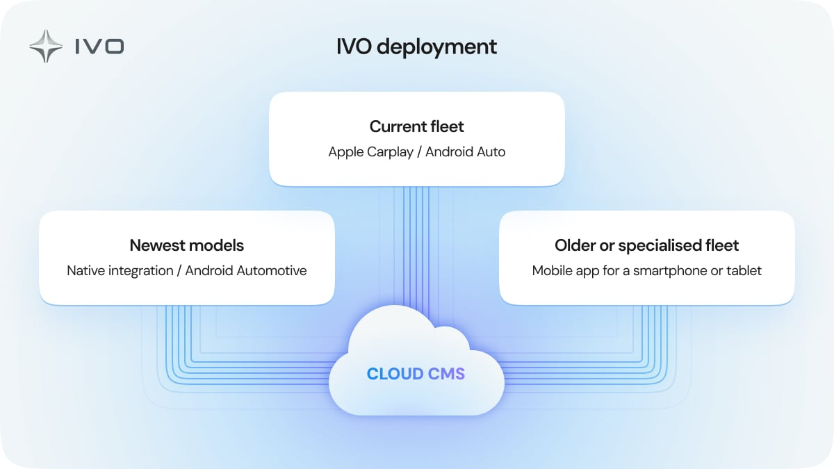 IVO deployment