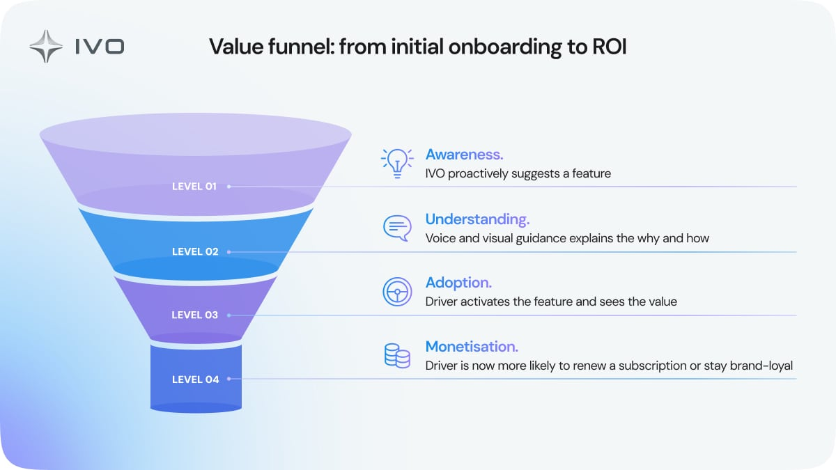 Value-funnel_-from-initial-onboarding-to-ROI_light.webp